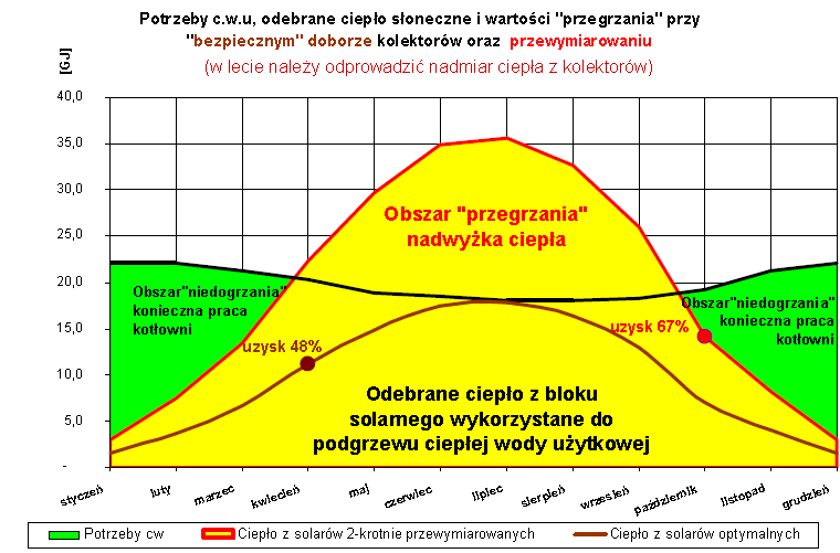 Miesięczny bilans uzysku solarnego i zapotrzebowania na cw dla kolektora słonecznego Źródło: