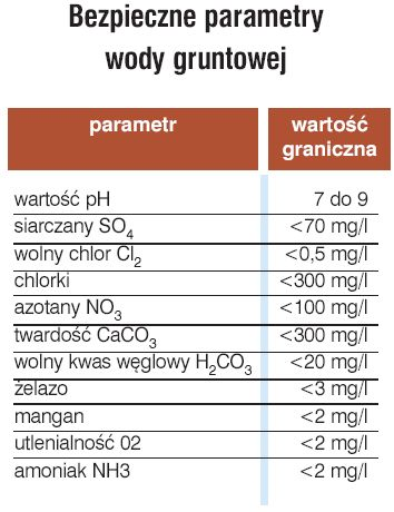 Woda gruntowa Do producenta pompy ciepła należy ocena, czy złe parametry jakościowe wody mogą istotnie wpłynąć na niszczenie lub złą pracę pompy ciepła.