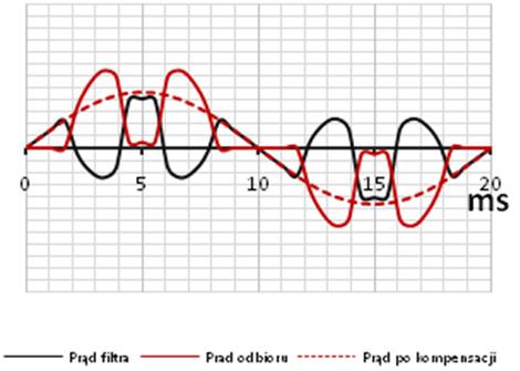 Nr 7(461) LIPIEC 29 95 Δφ (1) a) b) Δφ (2) pokazano na przykładowym przebiegu (Rys. 11). Suma obu prądów daje sinusoidalny przebieg prądu po kompensacji (kolor czerwony przerywany).