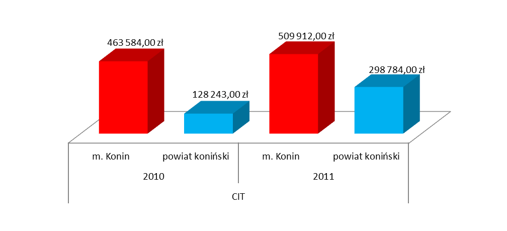 Wykres 8: Podmioty gospodarcze realizujące podatek dochodowy od osób prawnych w latach 2010-2011 Źródło: Opracowanie własne na podstawie danych Urzędu Skarbowego w