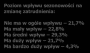 4. Sezonowość w badanych firmach subregionu konińskiego Zjawisko sezonowości występuje w 46,0% badanych przedsiębiorstw. W pozostałych 54,0% firmach, sezonowość nie występuje.