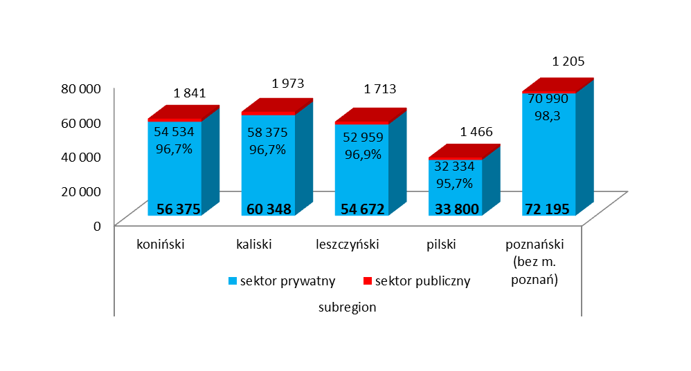 Część I Gospodarka 1. Charakterystyka podmiotów gospodarczych w regionie W subregionach województwa Wielkopolskiego średnio ok. 97% podmiotów działa w sektorze prywatnym.