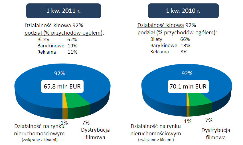 Przychody z barów kinowych utrzymały się na poziomie 12,8 mln EUR (-1,5%), natomiast przychody z reklamy kinowej w tym samym czasie odnotowały znaczący wzrost o 27,6% do 7,0 mln EUR.