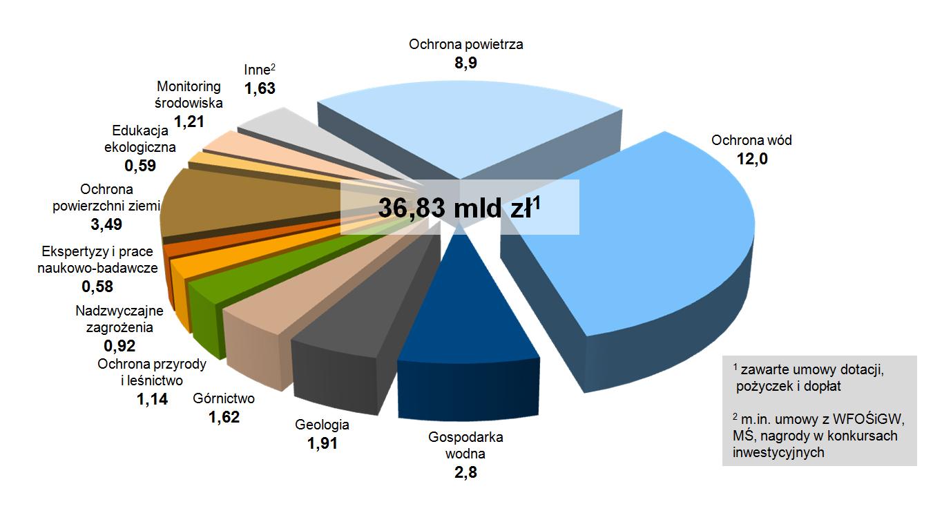 Finansowanie ochrony środowiska