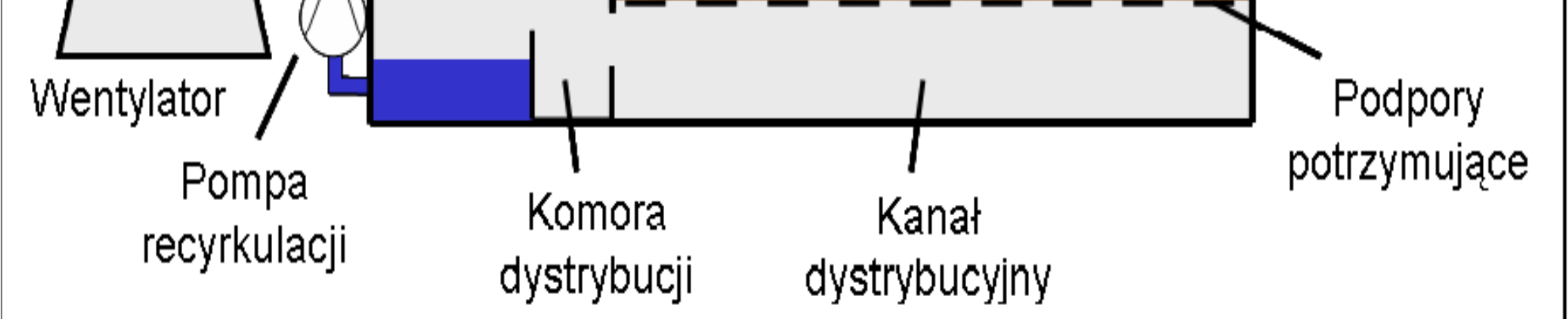 Sposób ułożenia materiału filtrującego powinien zapewniać jego równomierne napowietrzenie i gwarantować kontakt całego strumienia gazu ze złożem.