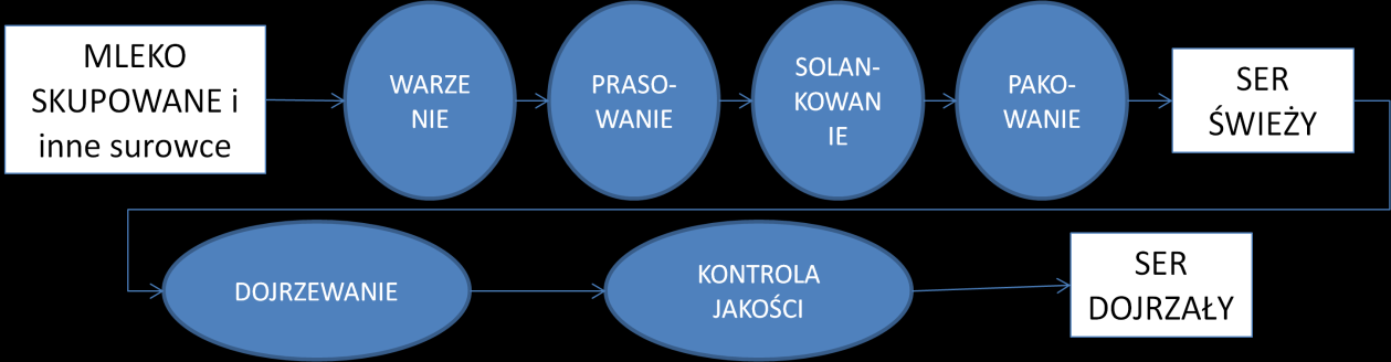 Podsumowując, w ramach dostaw mleka, rozwiązanie Infor M3 zapewnia: integrację z oprogramowaniem samochodów cystern rejestracja przyjęć mleka do magazynu, integrację z oprogramowaniem laboratorium