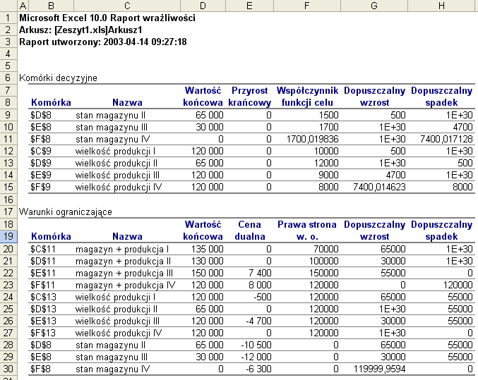 6. ANALIZA PARAMETRU FUNKCJI CELU: KOSZTY PRODUKCJI KWARTAŁ IV dla KP IV = 8 000 wartość funkcji celu: 4 191 000