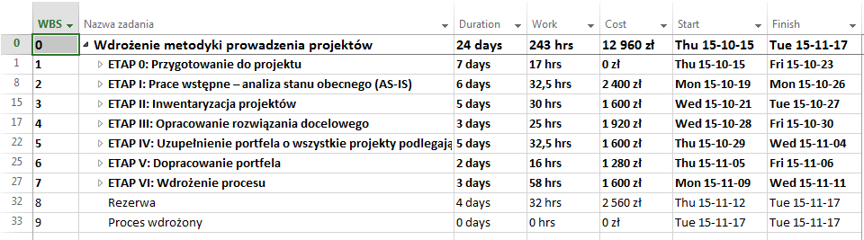 Koszty etapów