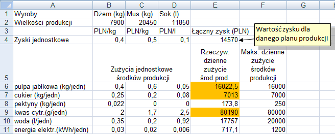 P. Kowalik, Laboratorium badań operacyjnych: wybór optymalnego planu produkcji Wyniki dla planu produkcji = 89, =, = 65.