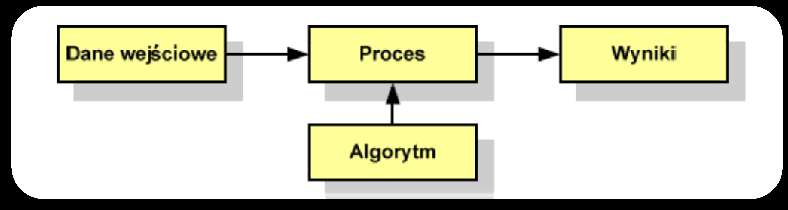 Definicje algorytmu: algorytm - skończony, uporządkowany ciąg jasno zdefiniowanych czynności, koniecznych do wykonania pewnego zadania. algorytm - metoda rozwiązania zadania.