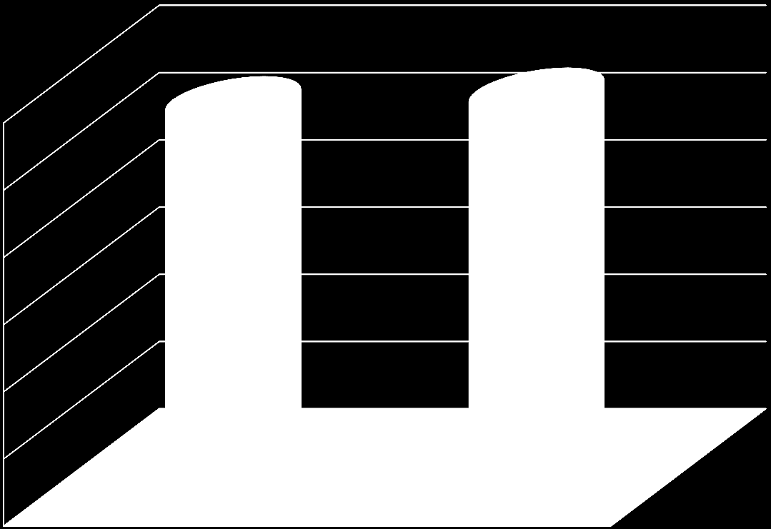 KOLIZJE W POWIECIE POZNAŃSKIM 3000 2500 2000 1500 1000 500 0 2737 2013 2014