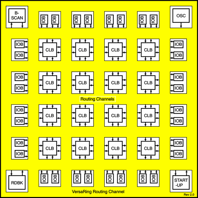 Układy FPGA (Field Programmable Gate Array) Configurable Logic Block (CLB) Logic Element (LE) DATA IN LOGI C VARIABLES.di.a.b.c.d.e QX F CO MBINATIONAL FUNCTION G QY F DIN G F DIN G 0 MUX 1 0 MUX 1 D Q RD D Q QX F G QY.
