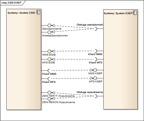 Interfejsy komunikacyjne ZSIN-KSEP Interfejsy obsługi