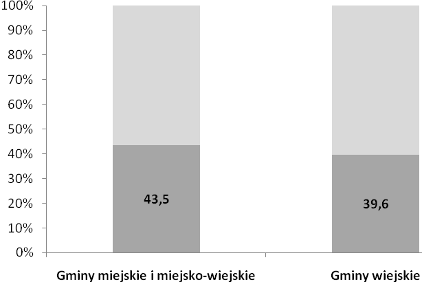 2 2. Liczba uczestników szkoleń Liczba osób planujących uczestnictwo w szkoleniach w 2011 r. wynosi ogółem 591 osoby, z tego w gminach: miejskich i miejsko-wiejskich 485; wiejskich 106.