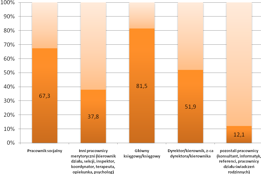 4 Wykres 2. Pracownicy OPS zainteresowani szkoleniami w 2011 r. według zajmowanych stanowisk (w proc.