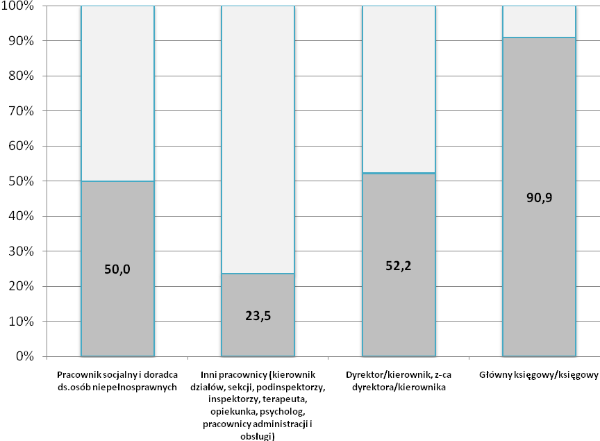 9 Wykres 3. Pracownicy PCPR zainteresowani szkoleniami w 2011 r. wg zajmowanych stanowisk Wśród pracowników powiatowych centrów pomocy rodzinie chęć udziału w szkoleniach deklaruje średnio 40% osób.