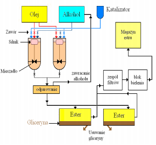 Rysunek 2. Schemat procesu produkcji estrów olejów roślinnych [2] 4.
