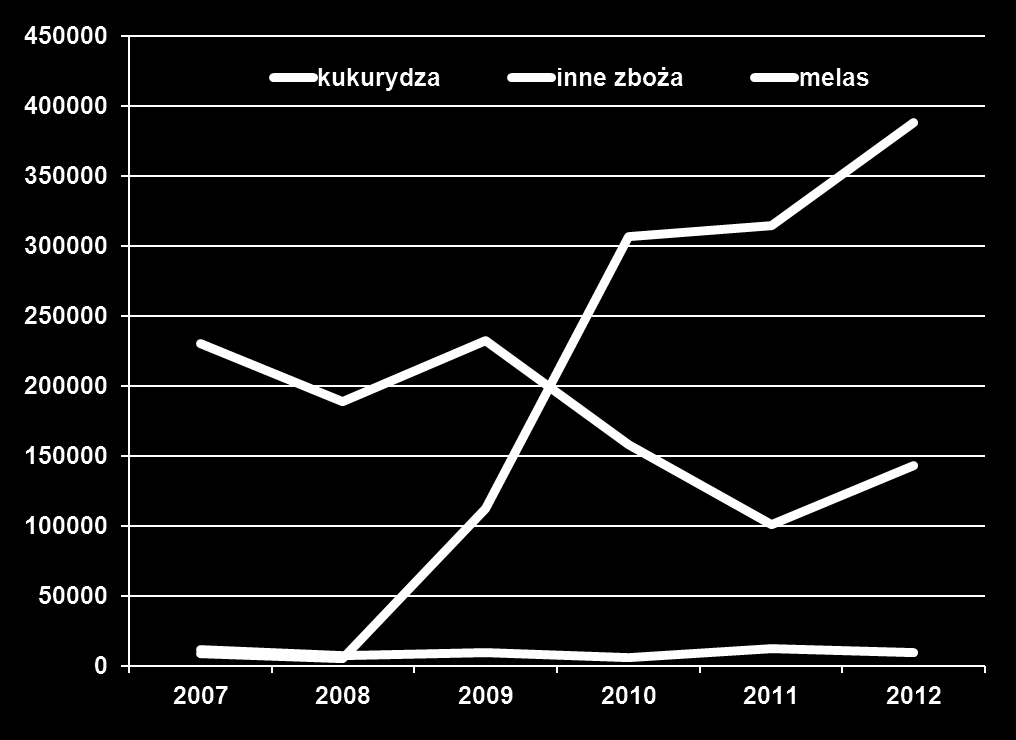 Zużycie surowców rolnych w krajowej produkcji