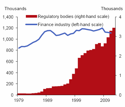 Rozrost instytucji nadzorczych W 1980 r. w Wielkiej Brytanii na 1 pracownika nadzoru przypadało 11 tys. osób zatrudnionych w krajowym sektorze finansowym. W 2011 r.