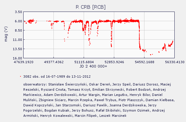 R CORONAE BOREALIS Jasność samej R Coronae Borealis wynosi od 5,85 m do 14,8 m. Gwiazda znajduje się w odległości około 84 lat świetlnych od Ziemi.