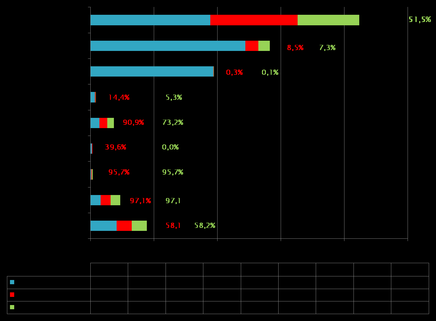 72,8%