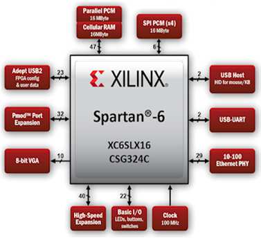 Digilent Spartan3 Starter Kit Board układ XC3S200-FT256 pamięć FLASH konfiguracji 2Mb 2 układy pamięci statycznej 10ns 256K 16bitów złącze portu VGA (8 kolorów) złącze portu RS-232 driver portu