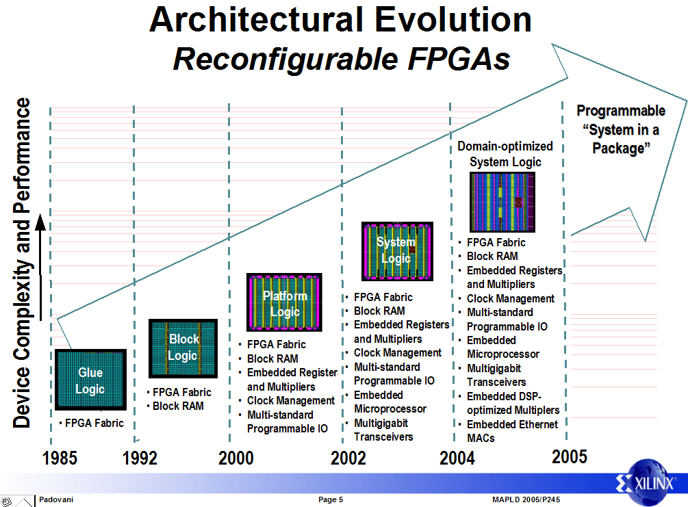 Układy FPGA The new Xilinx FPGA is built using 6.