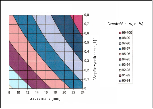 Wojciech Tanaś, Dmitrij Iwanowicz Komlach Rys.. Fig.. Izolinie jednakowych udziałów uszkodzeń bulw w procesie sortowania ziemniaków Isolines of equal tuber damage shares in potato sorting process Rys.