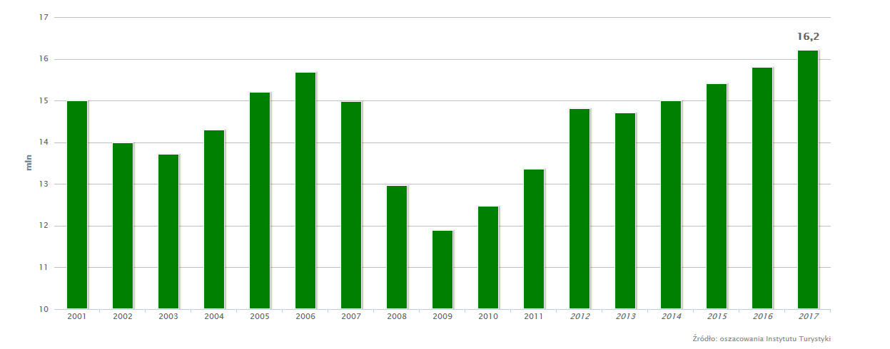 Przyjazdy turystów zagranicznych Rok