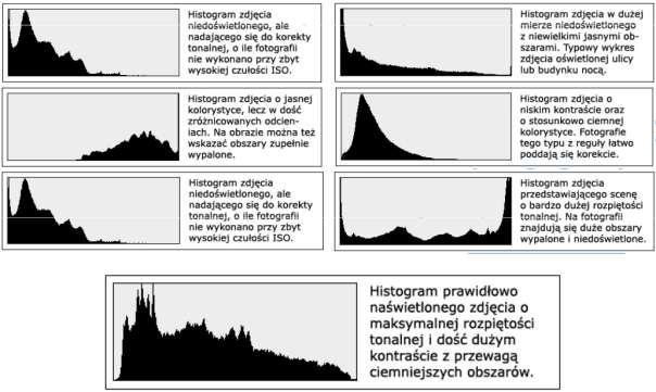 Dzięki analizie wzrokowej histogramu możemy wnioskować o poprawności ekspozycji zdjęcia wg poniższych wskazówek: Lampa błyskowa Podczas ćwiczenia wykorzystywane będzie oświetlenie zastane, światło