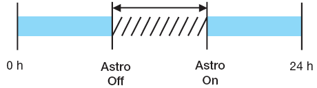 8. Dla zegara 2-kanałowego wybranie kanału przyciskami A lub B oraz używając przycisków i + i zatwierdzając ok przestawia wyjście w pracę automatyczną.