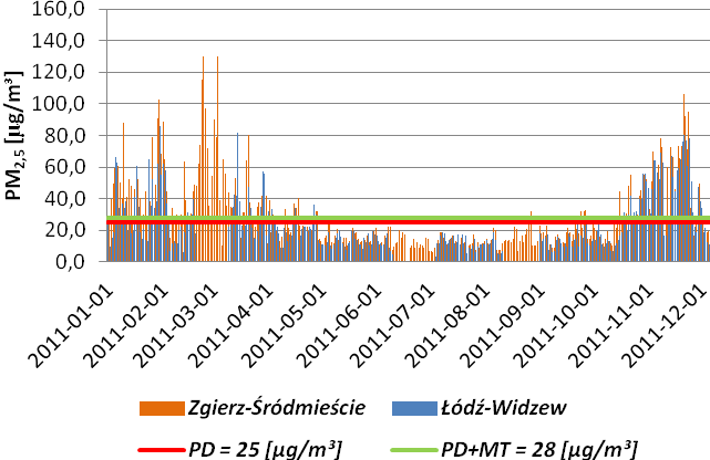 Dziennik Urzędowy Województwa Łódzkiego 43 Poz. 5517 Rys. 3. Roczny przebieg średnich dobowych wartości pyłu zawieszonego PM2,5 na stanowiskach pomiarowych w aglomeracji łódzkiej w 2011 r.