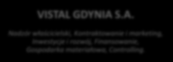 Struktura Grupy Kapitałowej Vistal VISTAL GDYNIA S.A. Nadzór właścicielski, Kontraktowanie i marketing, Inwestycje i rozwój, Finansowanie, Gospodarka materiałowa, Controlling. VISTAL OFFSHORE SP. Z O.