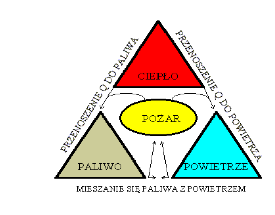 2. POŻAR, JEGO ROZWÓJ I ROZPRZESTRZENIANIE. Najczęściej spotykaną definicją pożaru jest: Pożar to trwający proces spalania w miejscu do tego celu nie przeznaczonym.