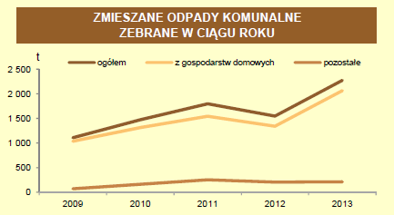 Poniższy wykres przedstawia zmiany w ilości gromadzonych i odprowadzanych odpadów komunalnych przez mieszkańców gminy Piątnica, w latach 2009 2013. Tabela 11.