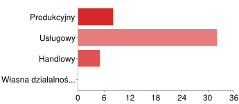 7. Czy pierwsza praca była/jest zgodna z kierunkiem kształcenia w Bielskiej Wyższej Szkole im. J. Tyszkiewicza? Tak 26 osób 63% Nie 15 osób 37% 8.