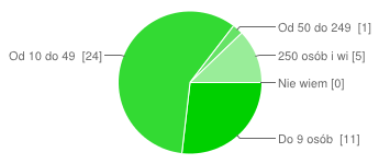 10. Jaką formę własności miała firma, w której Pan/i podjął pierwszą pracę? Forma prywatna 39 osób 95% Forma państwowa 2 osoby 5% Forma spółdzielcza 0 osób 0% Nie wiem 0 osób 0% 11.