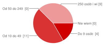 21. Jaką formę własności ma firma, w której Pan/i obecnie pracuje? Forma prywatna 19 osób 79% Forma państwowa 0 osób 0% Forma spółdzielcza 4 osoby 17% Nie wiem 1 osoba 4% 22.