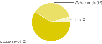 34. Jeżeli odp. TAK to jakiego rodzaju studia / kształcenie zamierza Pan/i podjąć?