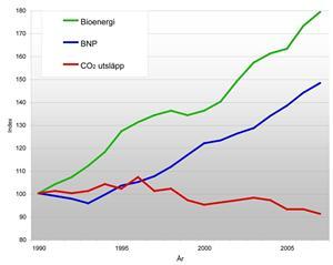 Index 180 170 160 Udział bioenergii oraz PKB i emisje CO 2 w Szwecji 1990- Czy te rozwiązania Bioenergia +79