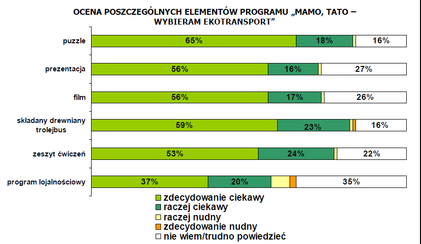 Wyniki badańmarketingowych osoby