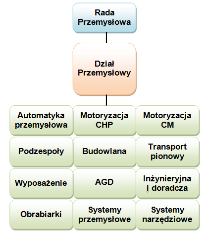 RYSUNEK 2.8 Schemat struktury organizacyjnej Działu Przemysłowego. Źródło: opracowanie własne na podstawie Mondragon presentation 2010, s. 19, http://www.slideshare.