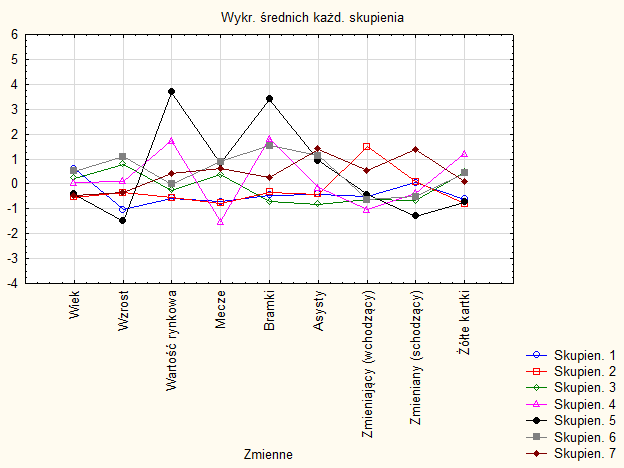 Jako pierwsze przedstawmy wyniki algorytmu dla k = 7. Dokładne przydziały do grup opisane zostaną w ostatnim punkcie sprawozdania.