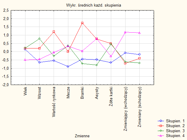 Rys. 8 - Wykres średnich dla każdego skupienia dla k = 4 Jak widać na powyższym, grupy są od siebie wyraźniej odseparowane.