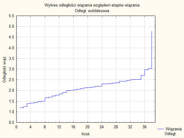 również wiedza ekspercka, która nie pozwoliła znaleźć żadnych merytorycznych cech wspólnych dla możliwych skupień. Rys.