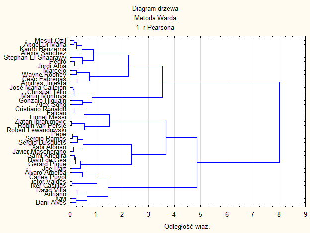 Rys. 4 - wynik algorytmu aglomeracyjnego dla metody Warda w połączeniu z metryką 1-r Pearsona Z powyższego diagramu widać, iż grupy powstające w procesie analizy skupień są wyraźnie od siebie