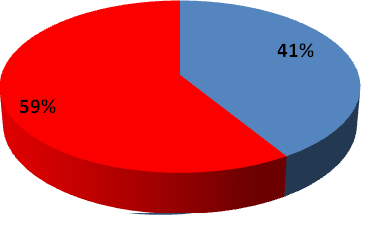 WIEK: 17-20 LAT Większość młodszych uczniów (12-14 lat) twierdzi, że lubi czytać (ponad 64%), podczas gdy 59% uczniów starszych odpowiedziało, że czytania nie lubi.