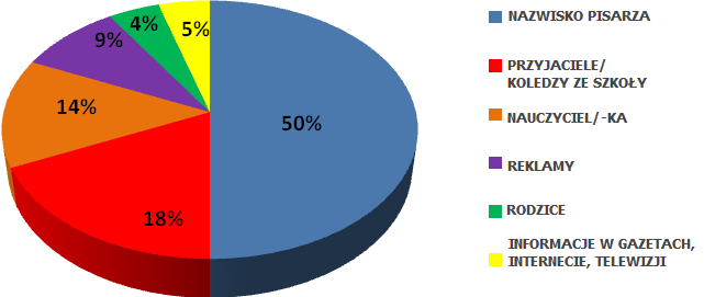 Najmłodsi uczniowie najczęściej (36%) czytają jedną książkę w tygodniu, 23% dwunastolatków odpowiedziało, że czyta jedną książkę w miesiącu, na trzecim miejscu (18%) znalazła się odpowiedź, że prawie