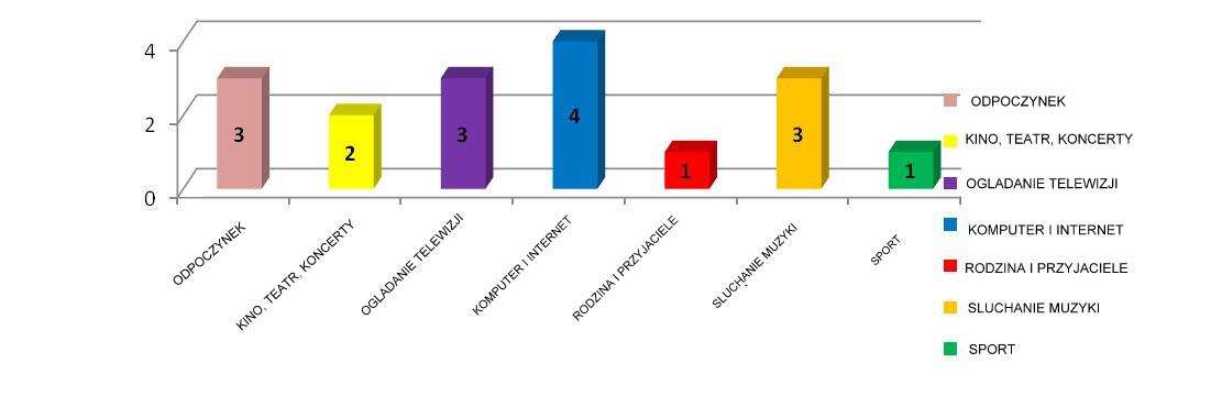 WIEK: 17-20 LAT Uczniowie szkół średnich w dalszym ciągu większość czasu spędzają przy komputerze, wielu z nich wskazywało także słuchanie muzyki, oglądanie telewizji i odpoczynek.