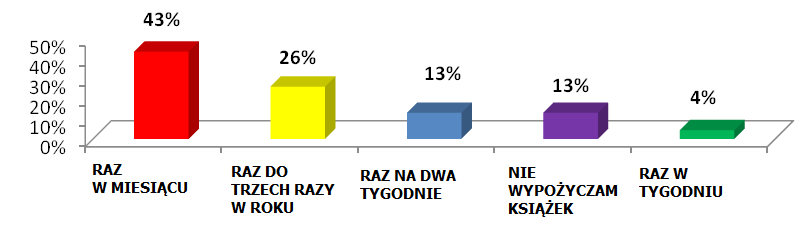 WIEK: 13 14 LAT (w procentach) Najwięcej uczniów wypożycza książki ze szkolnej biblioteki raz w miesiącu, następną grupę stanowili uczniowie, którzy